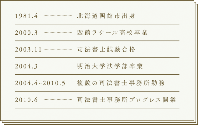 1981.4 北海道函館市出身 2000.3 函館ラ・サール高校卒業 2003.11 司法書士試験合格 2004.3 明治大学法学部卒業 2004.4~2010.5 複数の司法書士事務所勤務 2010.6 司法書士事務所プログレス開業
